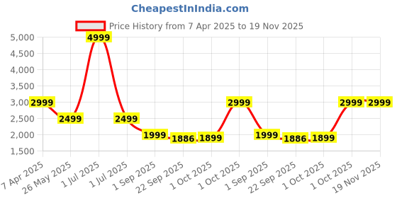 myntra.com Cantabil Self Design Mandarin Collar Single-Breasted Slim Fit Nehru Jacket cantabil Price History Graph from 7 Apr 2025 to 18 Nov 2025