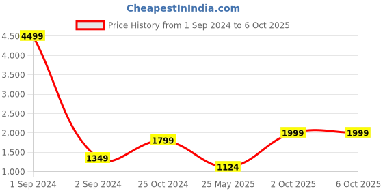 myntra.com Cantabil Self Design Nehru Jacket cantabil Price History Graph from 1 Sep 2024 to 5 Oct 2025