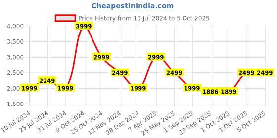 myntra.com Cantabil Self Design Nehru Jacket cantabil Price History Graph from 10 Jul 2024 to 4 Oct 2025
