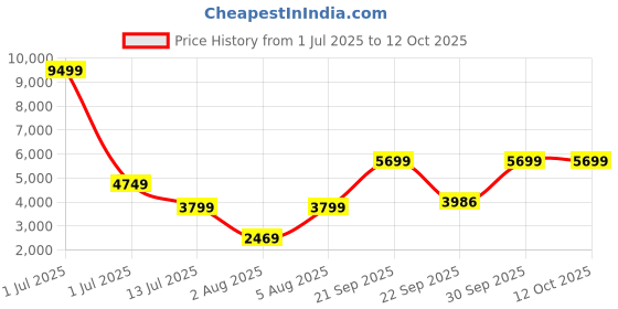 myntra.com Cantabil Self Design Notched Lapel Collar Single Breasted Casual Blazer cantabil Price History Graph from 1 Jul 2025 to 12 Oct 2025