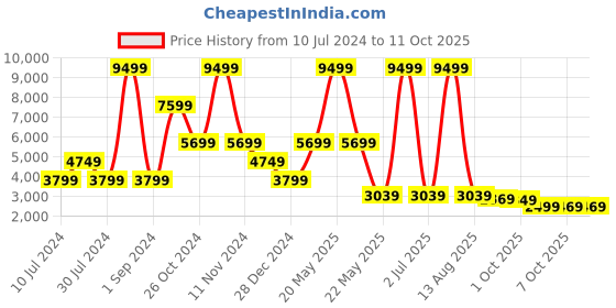 myntra.com Cantabil Self Design Notched Lapel Collar Single-Breasted Slim Fit Casual Blazer cantabil Price History Graph from 10 Jul 2024 to 10 Oct 2025
