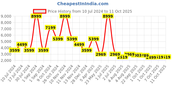 myntra.com Cantabil Self Design Notched Lapel Collar Single-Breasted Slim Fit Casual Blazer cantabil Price History Graph from 10 Jul 2024 to 11 Oct 2025