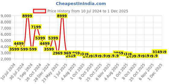 myntra.com Cantabil Self Design Notched Lapel Collar Single-Breasted Slim Fit Casual Blazer cantabil Price History Graph from 10 Jul 2024 to 1 Dec 2025