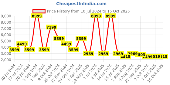 myntra.com Cantabil Self Design Notched Lapel Collar Single-Breasted Slim Fit Casual Blazer cantabil Price History Graph from 10 Jul 2024 to 15 Oct 2025