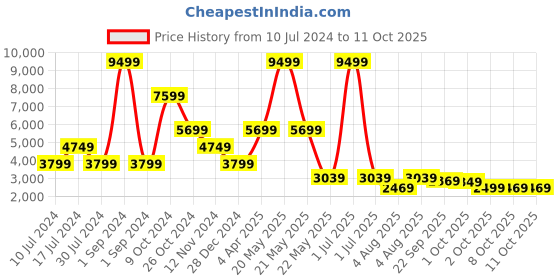myntra.com Cantabil Self Design Notched Lapel Collar Single-Breasted Slim Fit Casual Blazer cantabil Price History Graph from 10 Jul 2024 to 11 Oct 2025