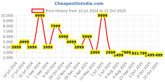 myntra.com Cantabil Self Design Notched Lapel Collar Single-Breasted Slim Fit Casual Blazer cantabil Price History Graph from 10 Jul 2024 to 14 Oct 2025