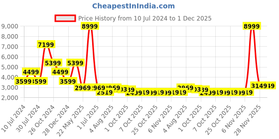 myntra.com Cantabil Self Design Notched Lapel Collar Single-Breasted Slim Fit Casual Blazer cantabil Price History Graph from 10 Jul 2024 to 1 Dec 2025