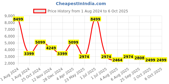 myntra.com Cantabil Self Design Notched Lapel Terry Single-Breasted Blazer cantabil Price History Graph from 1 Aug 2024 to 6 Oct 2025