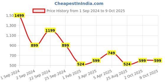 myntra.com Cantabil Self Design Open Front Shrug cantabil Price History Graph from 1 Sep 2024 to 8 Oct 2025