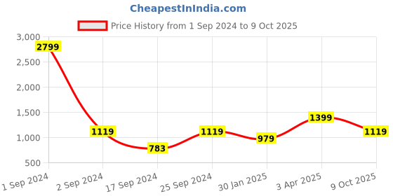 myntra.com Cantabil Self Design Round Neck Acrylic Sweater cantabil Price History Graph from 1 Sep 2024 to 9 Oct 2025