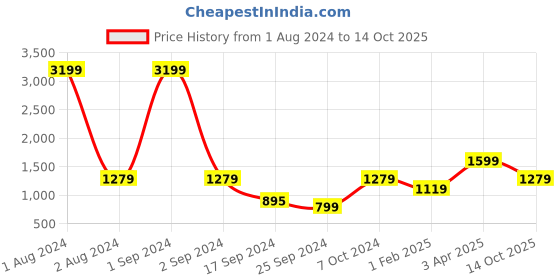 myntra.com Cantabil Self Design Round Neck Acrylic Sweater cantabil Price History Graph from 1 Aug 2024 to 14 Oct 2025