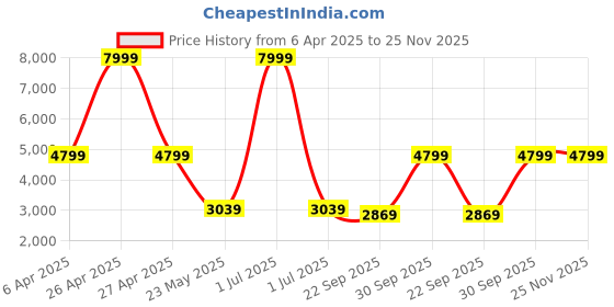 myntra.com Cantabil Self Design Single Breasted Blazer cantabil Price History Graph from 6 Apr 2025 to 25 Nov 2025