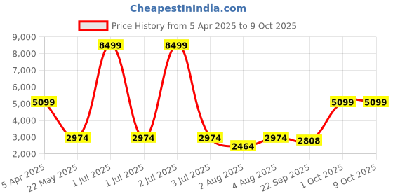 myntra.com Cantabil Self Design Single Breasted Blazer cantabil Price History Graph from 5 Apr 2025 to 9 Oct 2025