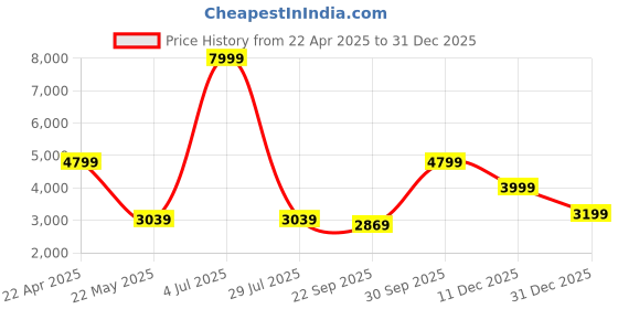 myntra.com Cantabil Self Design Single-Breasted Blazers cantabil Price History Graph from 22 Apr 2025 to 31 Dec 2025