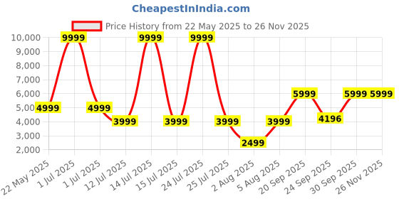 myntra.com Cantabil Self Design Single Breasted Casual Blazer cantabil Price History Graph from 22 May 2025 to 24 Nov 2025