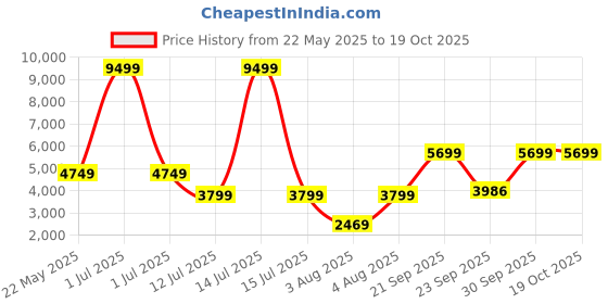 myntra.com Cantabil Self Design Single Breasted Casual Blazer cantabil Price History Graph from 22 May 2025 to 18 Oct 2025