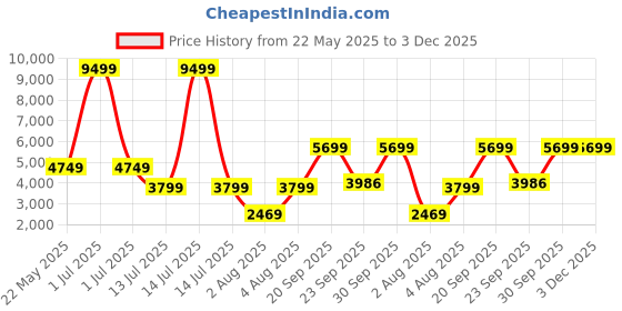 myntra.com Cantabil Self Design Single Breasted Casual Blazer cantabil Price History Graph from 22 May 2025 to 2 Dec 2025