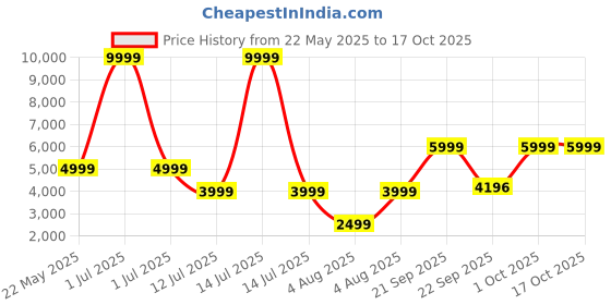 myntra.com Cantabil Self Design Single Breasted Casual Blazer cantabil Price History Graph from 22 May 2025 to 15 Oct 2025