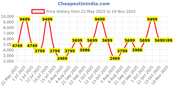 myntra.com Cantabil Self Design Single Breasted Casual Blazer cantabil Price History Graph from 22 May 2025 to 19 Nov 2025