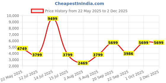 myntra.com Cantabil Self Design Single Breasted Casual Blazer cantabil Price History Graph from 22 May 2025 to 2 Dec 2025