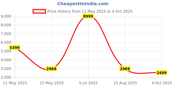 myntra.com Cantabil Self Design Single Breasted Formal Blazer cantabil Price History Graph from 11 May 2025 to 4 Oct 2025