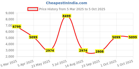 myntra.com Cantabil Self Design Single Breasted Formal Blazer cantabil Price History Graph from 5 Mar 2025 to 4 Oct 2025