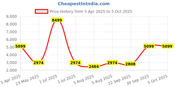 myntra.com Cantabil Self Design Single Breasted Formal Blazer cantabil Price History Graph from 5 Apr 2025 to 5 Oct 2025