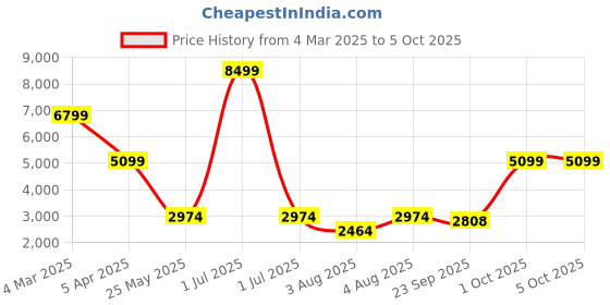myntra.com Cantabil Self Design Single Breasted Formal Blazer cantabil Price History Graph from 4 Mar 2025 to 5 Oct 2025