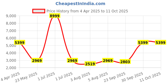 myntra.com Cantabil Self Design Single Breasted Formal Blazer cantabil Price History Graph from 4 Apr 2025 to 10 Oct 2025