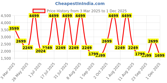 myntra.com Cantabil Self Design Single-Breasted Slim Fit Nehru Jacket cantabil Price History Graph from 3 Mar 2025 to 1 Dec 2025