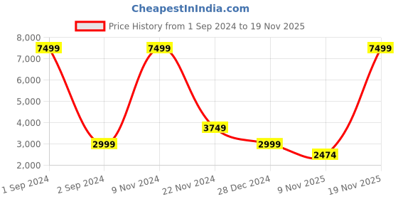 myntra.com Cantabil Self Designed Single Breasted Acrylic Blazers cantabil Price History Graph from 1 Sep 2024 to 19 Nov 2025