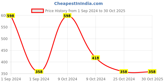 myntra.com Cantabil Set of 2 Blossom Amber & Vanilla Body Mist - 200ml Each cantabil Price History Graph from 1 Sep 2024 to 29 Oct 2025