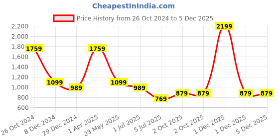 myntra.com Cantabil Shirt Collar Printed Tunic cantabil Price History Graph from 26 Oct 2024 to 4 Dec 2025