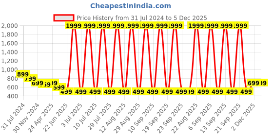 myntra.com Cantabil Shirt Collar Striped Tunic cantabil Price History Graph from 31 Jul 2024 to 4 Dec 2025