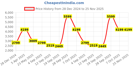 myntra.com Cantabil Single Breasted Blazer cantabil Price History Graph from 28 Dec 2024 to 24 Nov 2025
