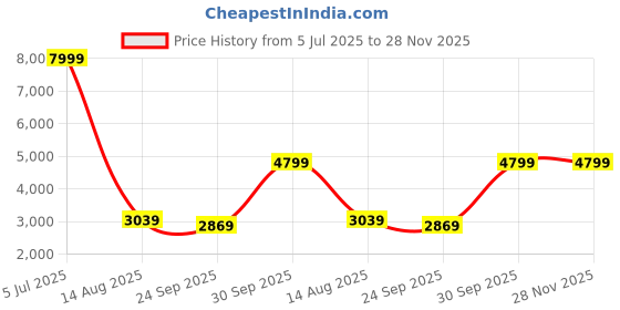 myntra.com Cantabil Single Breasted Blazer cantabil Price History Graph from 5 Jul 2025 to 27 Nov 2025
