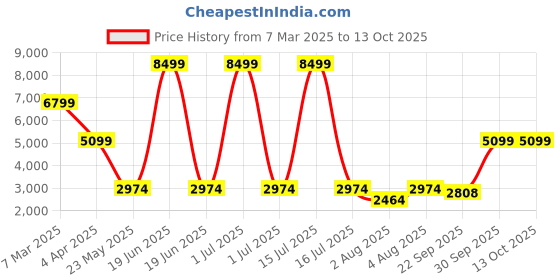 myntra.com Cantabil Single Breasted Blazer cantabil Price History Graph from 7 Mar 2025 to 13 Oct 2025