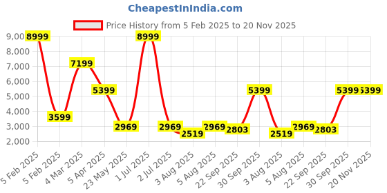 myntra.com Cantabil Single Breasted Blazer cantabil Price History Graph from 5 Feb 2025 to 19 Nov 2025