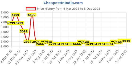 myntra.com Cantabil Single Breasted Blazer cantabil Price History Graph from 4 Mar 2025 to 5 Dec 2025