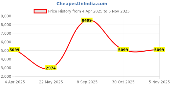 myntra.com Cantabil Single Breasted Blazer cantabil Price History Graph from 4 Apr 2025 to 4 Nov 2025