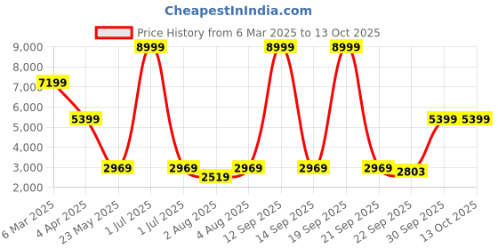 myntra.com Cantabil Single Breasted Blazer cantabil Price History Graph from 6 Mar 2025 to 13 Oct 2025