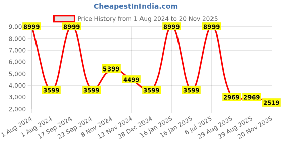 myntra.com Cantabil Single-Breasted Corduroy Formal Blazer cantabil Price History Graph from 1 Aug 2024 to 20 Nov 2025