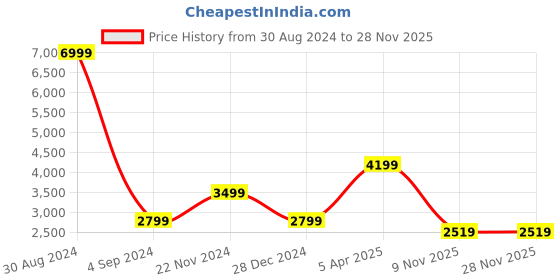 myntra.com Cantabil Single Breasted Fleece Blazer cantabil Price History Graph from 30 Aug 2024 to 28 Nov 2025