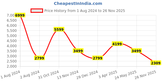 myntra.com Cantabil Single Breasted Long Over Coat cantabil Price History Graph from 1 Aug 2024 to 26 Nov 2025