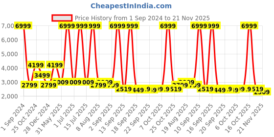 myntra.com Cantabil Single-Breasted Suede Blazer cantabil Price History Graph from 1 Sep 2024 to 20 Nov 2025