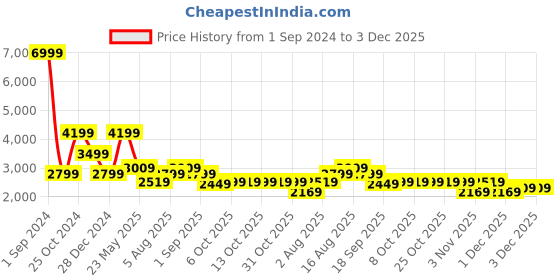 myntra.com Cantabil Single Breasted Ventless Blazer cantabil Price History Graph from 1 Sep 2024 to 2 Dec 2025