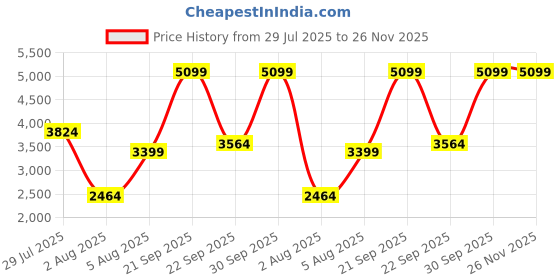 myntra.com Cantabil Slim Fit Notched Lapel Long Sleeve Single Breasted Blazer cantabil Price History Graph from 29 Jul 2025 to 25 Nov 2025