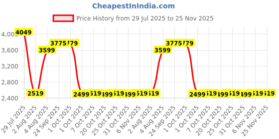 myntra.com Cantabil Slim Fit Notched Lapel Long Sleeve Single Breasted Blazer cantabil Price History Graph from 29 Jul 2025 to 24 Nov 2025
