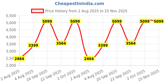 myntra.com Cantabil Slim Fit Notched Lapel Long Sleeve Single Breasted Blazer cantabil Price History Graph from 2 Aug 2025 to 25 Nov 2025