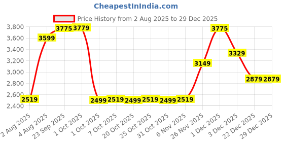 myntra.com Cantabil Slim Fit Notched Lapel Long Sleeve Single Breasted Blazer cantabil Price History Graph from 2 Aug 2025 to 29 Dec 2025